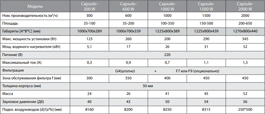 Технические характеристики на приточные установки Turkov с водяным нагревателем Технические характеристики на приточные установки Turkov с водяным нагревателем